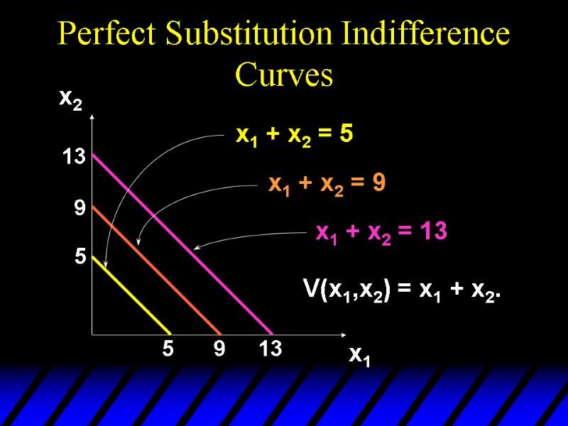 Perfect Substitution Indifference Curves 5 5 9 9 13 13 x1 x2 x1 +
